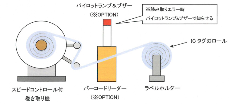 テープ＆リール＆手動巻取器